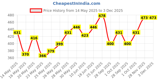 flipkart.com colgate MaxFresh Anticavity Gel, Peppermint Ice Toothpaste colgate Price History Graph from 14 May 2025 to 3 Dec 2025