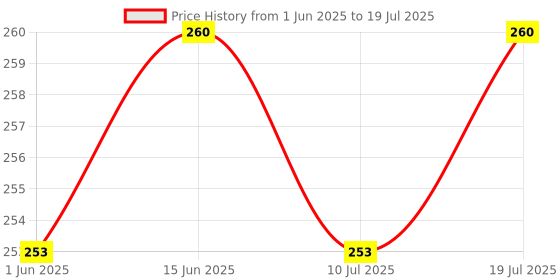flipkart.com colgate MaxFresh Rainbow Fresh & Watermelon Blast Tooth paste (100g x 2pcs) Toothpaste colgate Price History Graph from 1 Jun 2025 to 10 Jul 2025