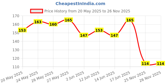 flipkart.com colgate MaxFresh Rainbow Fresh Gel paste with Heart Shaped Crystals, Triple Mint Flavour Toothpaste colgate Price History Graph from 20 May 2025 to 26 Nov 2025