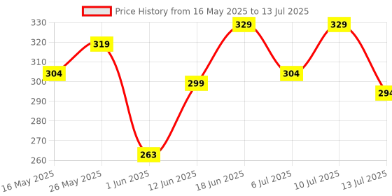 flipkart.com colgate MaxFresh Rainbow Fresh Tooth paste with Cooling Crystals (100g x 3pcs) Toothpaste colgate Price History Graph from 16 May 2025 to 13 Jul 2025
