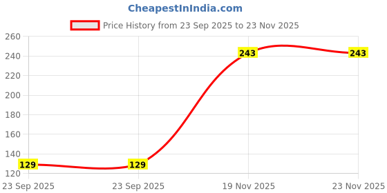 flipkart.com colgate Maxfresh Spicy Fresh Red Gel Toothpaste colgate Price History Graph from 23 Sep 2025 to 23 Nov 2025