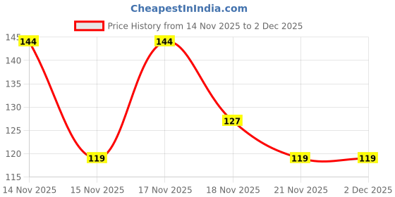 flipkart.com colgate MaxFresh Spicy Fresh Red Gel Toothpaste colgate Price History Graph from 14 Nov 2025 to 2 Dec 2025