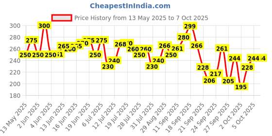flipkart.com colgate MaxFresh Toothpaste, Blue Gel Paste with Menthol - Peppermint Ice (Combo Pack) Toothpaste colgate Price History Graph from 13 May 2025 to 7 Oct 2025