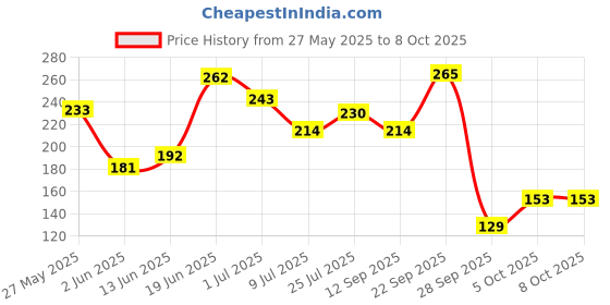 flipkart.com colgate MaxFresh Toothpaste, Blue Gel Paste with Menthol: Peppermint Ice (Combo Pack) Toothpaste colgate Price History Graph from 27 May 2025 to 8 Oct 2025