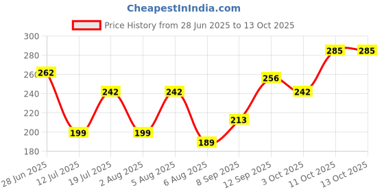 flipkart.com colgate MaxFresh Toothpaste, Blue Gel Paste with Menthol: Peppermint Ice (Combo Pack) Toothpaste colgate Price History Graph from 28 Jun 2025 to 13 Oct 2025