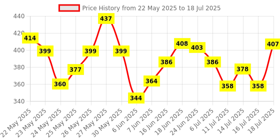 flipkart.com colgate MaxFresh Toothpaste, Red Gel Paste with Menthol for Super Fresh Breath, (Spicy Fresh) and MaxFresh Toothpaste, Blue Gel Paste with Menthol for Super Fresh Breath (Peppermint Ice), 600 gm Toothpaste colgate Price History Graph from 22 May 2025 to 16 Jul 2025