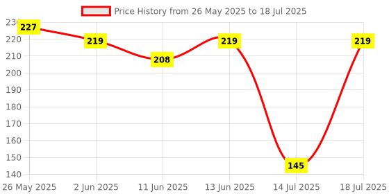 flipkart.com colgate MaxFresh Toothpaste, Red Gel Paste with Menthol - Spicy Fresh (Combo Pack) Toothpaste colgate Price History Graph from 26 May 2025 to 14 Jul 2025