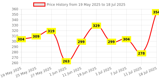 flipkart.com colgate MaxFresh Watermelon Blast Tooth paste with Cooling Crystal (100g x 3pcs) Toothpaste colgate Price History Graph from 19 May 2025 to 11 Jul 2025