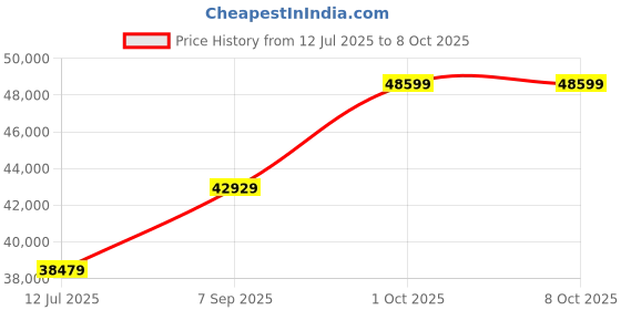flipkart.com MAXHUB UC M30 12 HDWebcam with Built-In Microphone USB Connectivity Price History Graph from 12 Jul 2025 to 8 Oct 2025