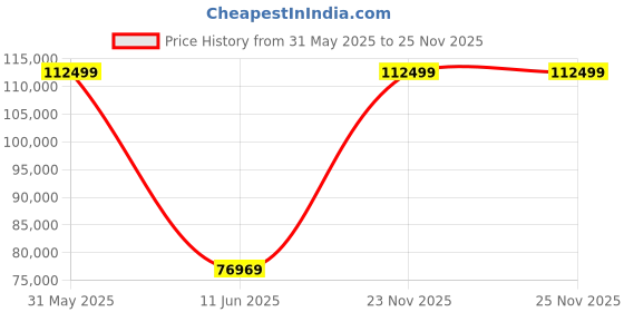 flipkart.com MAXHUB UC P20 8.51 HDWebcam Ethernet, USB Connectivity Price History Graph from 31 May 2025 to 25 Nov 2025