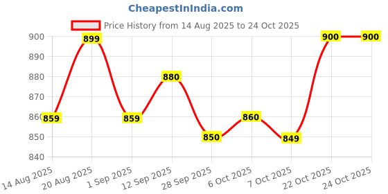 flipkart.com maxi BuyPersian Ocean Fish 6 kg (2x3 kg) Dry Adult Cat Food maxi Price History Graph from 14 Aug 2025 to 22 Oct 2025