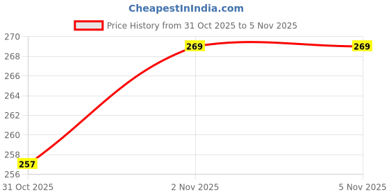 flipkart.com 7soft Maxi Cottony Soft XXL Pack 1 Of 40 Sanitary Napkins Pads Sanitary Pad 7soft Price History Graph from 31 Oct 2025 to 2 Nov 2025