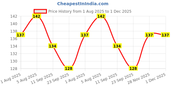 flipkart.com maxi Dolls Junior Soft Toothbrush maxi Price History Graph from 1 Aug 2025 to 30 Nov 2025