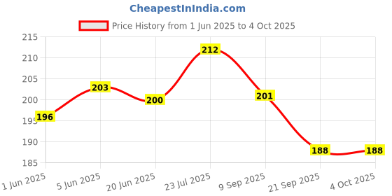 flipkart.com maxi Family Toothbrush combo of 4-2 Zoom Car Junior Toothbrush & (2 Adult) For You Soft Toothbrush maxi Price History Graph from 1 Jun 2025 to 4 Oct 2025