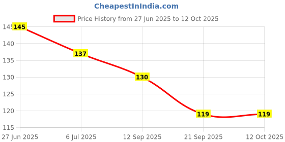 flipkart.com maxi Goldie Junior Soft Toothbrush maxi Price History Graph from 27 Jun 2025 to 12 Oct 2025