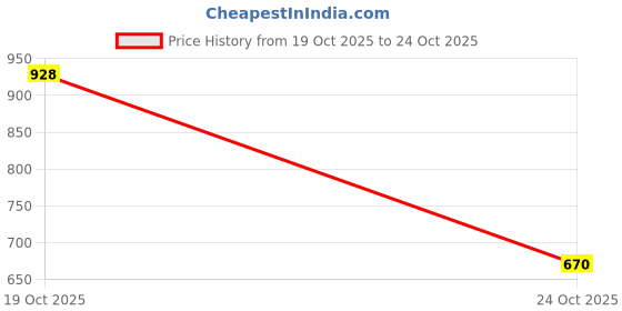 flipkart.com whisper Maxi Nights Sanitary Pads, Xl (Pack of 15+15) Napkins. Sanitary Pads Sanitary Pad whisper Price History Graph from 19 Oct 2025 to 24 Oct 2025