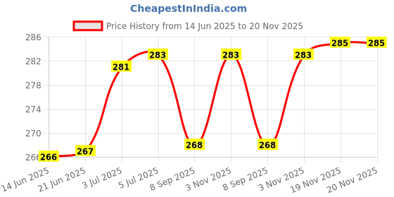 flipkart.com maxi Plastic Tongue Cleaner maxi Price History Graph from 14 Jun 2025 to 20 Nov 2025