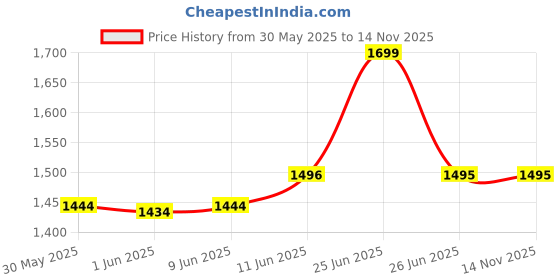 flipkart.com royal canin Maxi Puppy 10x140g 1.4 kg Wet Young Dog Food royal canin Price History Graph from 30 May 2025 to 14 Nov 2025