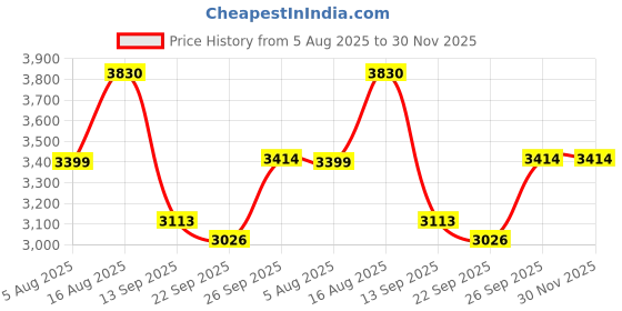 flipkart.com royal canin Maxi Puppy 4 kg Dry Young Dog Food royal canin Price History Graph from 5 Aug 2025 to 29 Nov 2025