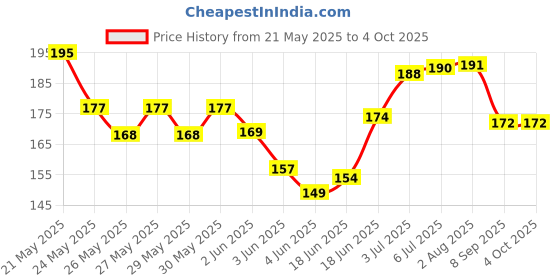 flipkart.com maxi Rubber Tongue Cleaner maxi Price History Graph from 21 May 2025 to 4 Oct 2025