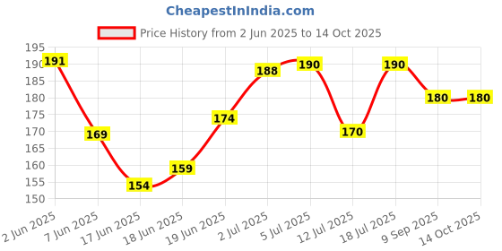 flipkart.com maxi Rubber Tongue Cleaner maxi Price History Graph from 2 Jun 2025 to 4 Oct 2025