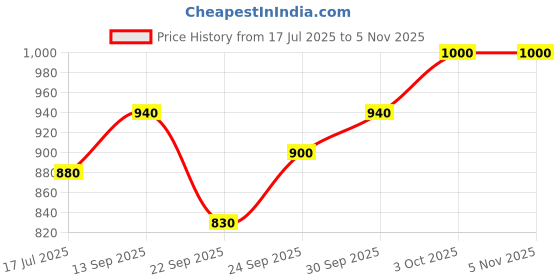 flipkart.com royal canin Maxi Starter 1 kg Dry Adult Dog Food royal canin Price History Graph from 17 Jul 2025 to 4 Nov 2025