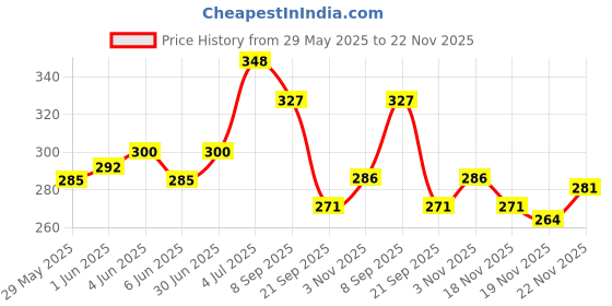 flipkart.com maxi Supreme Hard Toothbrush maxi Price History Graph from 29 May 2025 to 22 Nov 2025
