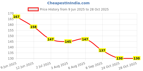 flipkart.com maxi System Hard Toothbrush maxi Price History Graph from 9 Jun 2025 to 28 Oct 2025