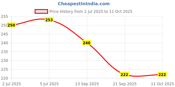 flipkart.com maxi Zoom Car Junior Soft Toothbrush maxi Price History Graph from 2 Jul 2025 to 9 Oct 2025