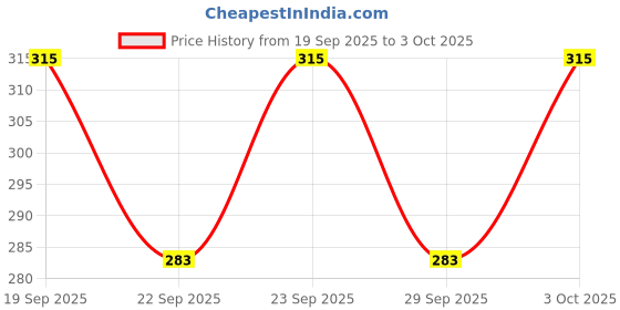 flipkart.com maxian Pack of 2 Solid Men Black, Blue Regular Shorts, Running Shorts, Gym Shorts, Sports Shorts maxian Price History Graph from 19 Sep 2025 to 3 Oct 2025