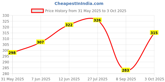 flipkart.com maxian Pack of 2 Solid Men Black Regular Shorts, Running Shorts, Gym Shorts, Sports Shorts maxian Price History Graph from 31 May 2025 to 3 Oct 2025