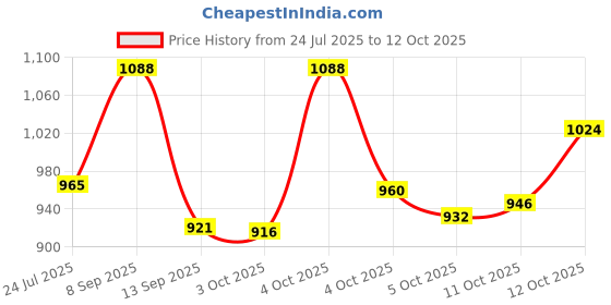 flipkart.com campus MAXICO Men's Sports Shoes | Comfortable Insole & Anti-Slip Sole Design | Lace-Up Running Shoes For Men campus Price History Graph from 24 Jul 2025 to 12 Oct 2025