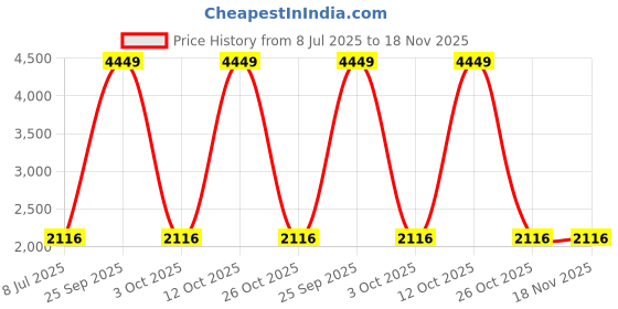 flipkart.com singer Maxiflare 2 GS Glass Manual Gas Stove singer Price History Graph from 8 Jul 2025 to 18 Nov 2025