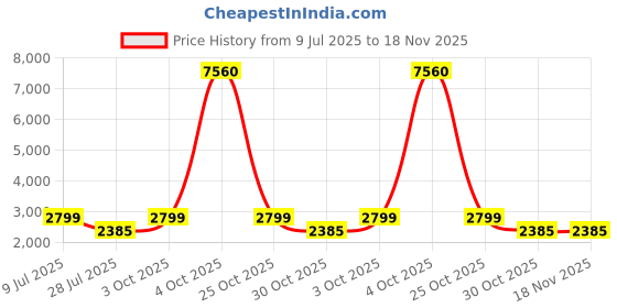 flipkart.com singer Maxiflare 3 GS Glass Manual Gas Stove singer Price History Graph from 9 Jul 2025 to 18 Nov 2025