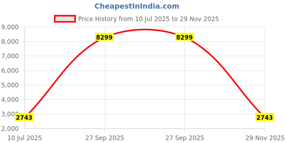 flipkart.com singer Maxiflare 4 GS Glass Manual Gas Stove singer Price History Graph from 10 Jul 2025 to 29 Nov 2025