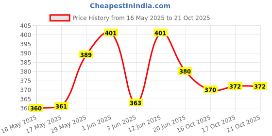 flipkart.com maxigo 1 L Glass Water Jug maxigo Price History Graph from 16 May 2025 to 19 Oct 2025
