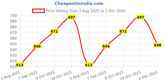 flipkart.com maxigo 1050 ml 3Compartments maxigo Price History Graph from 3 Aug 2025 to 2 Dec 2025