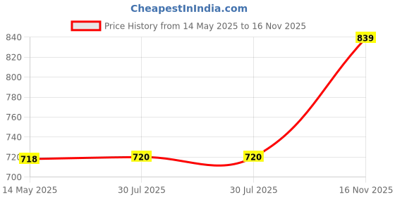 flipkart.com maxigo Iron Puri Maker Puri Press Kitchen Press Chapati Machine Roti With Peeler Roti and Khakra Maker maxigo Price History Graph from 14 May 2025 to 16 Nov 2025