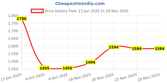 flipkart.com maxigo Picnic Camping Foldable And Portable Picnic Hiking Camping Dome Tent Tent Tent - For 6 Person maxigo Price History Graph from 13 Jun 2025 to 29 Nov 2025