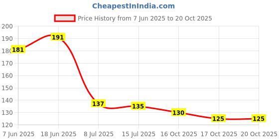 flipkart.com maxigo Plastic Reusable Ice Pop Makers Popsicle Ice Cream Moulds Tray Kulfi Candy Ice Lolly Mold for Children & Adults Multicolor Plastic Ice Cube Tray maxigo Price History Graph from 7 Jun 2025 to 19 Oct 2025