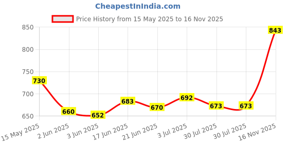 flipkart.com maxigo Puri Press Kitchen Press Chapati Roti Maker Machine With Icing Spatula Free Roti and Khakra Maker maxigo Price History Graph from 15 May 2025 to 16 Nov 2025