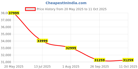 flipkart.com genus Maxilion 1000 VA Inverter with Integrated 1280Wh Lithium Ion Battery with 12 Years Battery Life for Pure Sine Wave Inverter genus Price History Graph from 20 May 2025 to 11 Oct 2025
