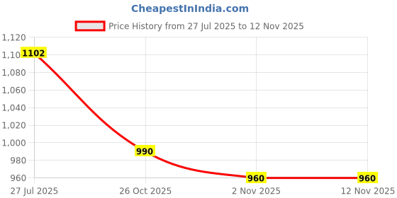 flipkart.com vsr maxilug 4.00-8 Front & Rear Two Wheeler Tyre vsr Price History Graph from 27 Jul 2025 to 11 Nov 2025