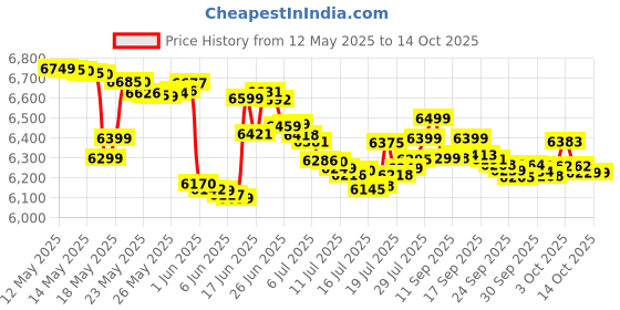 flipkart.com sujata Maxima 900 W Juicer Mixer Grinder sujata Price History Graph from 12 May 2025 to 13 Oct 2025