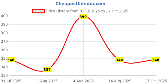 flipkart.com maxima Aayush Feeding Bottle - 150 ml maxima Price History Graph from 31 Jul 2025 to 17 Oct 2025