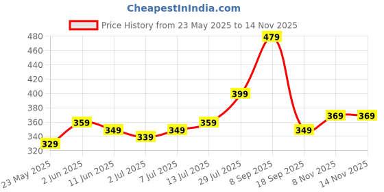 flipkart.com maxima Analog Watch- For Men 02133PPGW maxima Price History Graph from 23 May 2025 to 13 Nov 2025