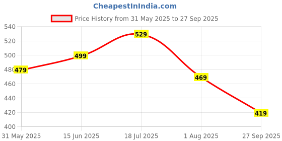 flipkart.com maxima Analog Watch - For Men 02202PPGW maxima Price History Graph from 31 May 2025 to 27 Sep 2025