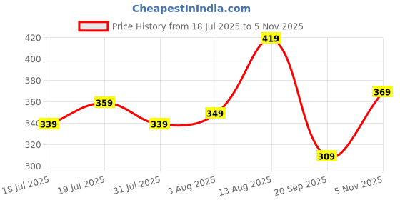flipkart.com maxima Analog Watch - For Men 02447PPGW maxima Price History Graph from 18 Jul 2025 to 5 Nov 2025