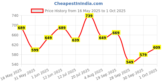 flipkart.com maxima Analog Watch- For Men 36592CMGI maxima Price History Graph from 16 May 2025 to 1 Oct 2025