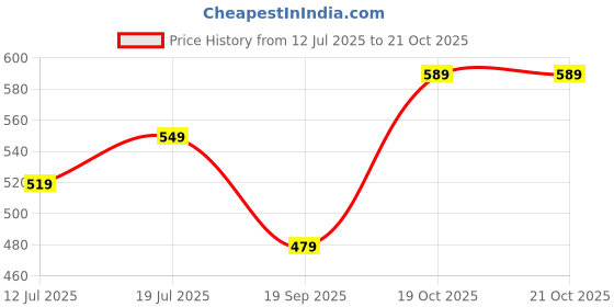 flipkart.com maxima Analog Watch - For Men 39336PPGW maxima Price History Graph from 12 Jul 2025 to 19 Oct 2025